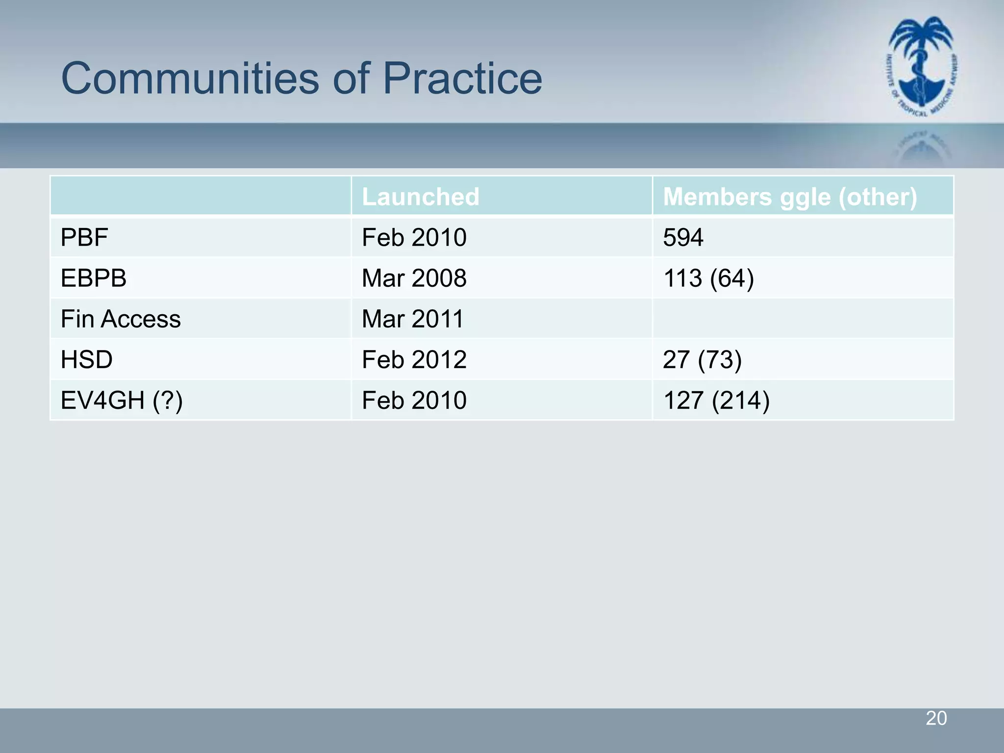 Communities of Practice

              Launched    Members ggle (other)
PBF           Feb 2010    594
EBPB          Mar 2008    113 (64)
Fin Access    Mar 2011
HSD           Feb 2012    27 (73)
EV4GH (?)     Feb 2010    127 (214)




                                                 20
 