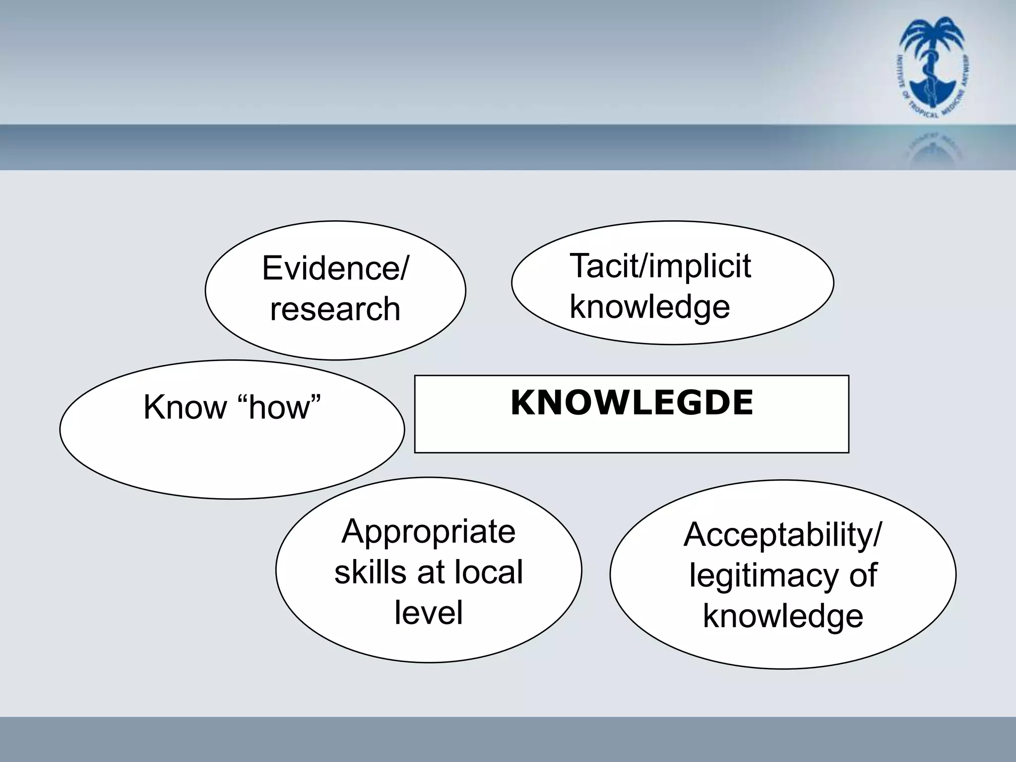 Evidence/                Tacit/implicit
      research                 knowledge

Know “how”                KNOWLEGDE


             Appropriate               Acceptability/
             skills at local           legitimacy of
                  level                 knowledge
 
