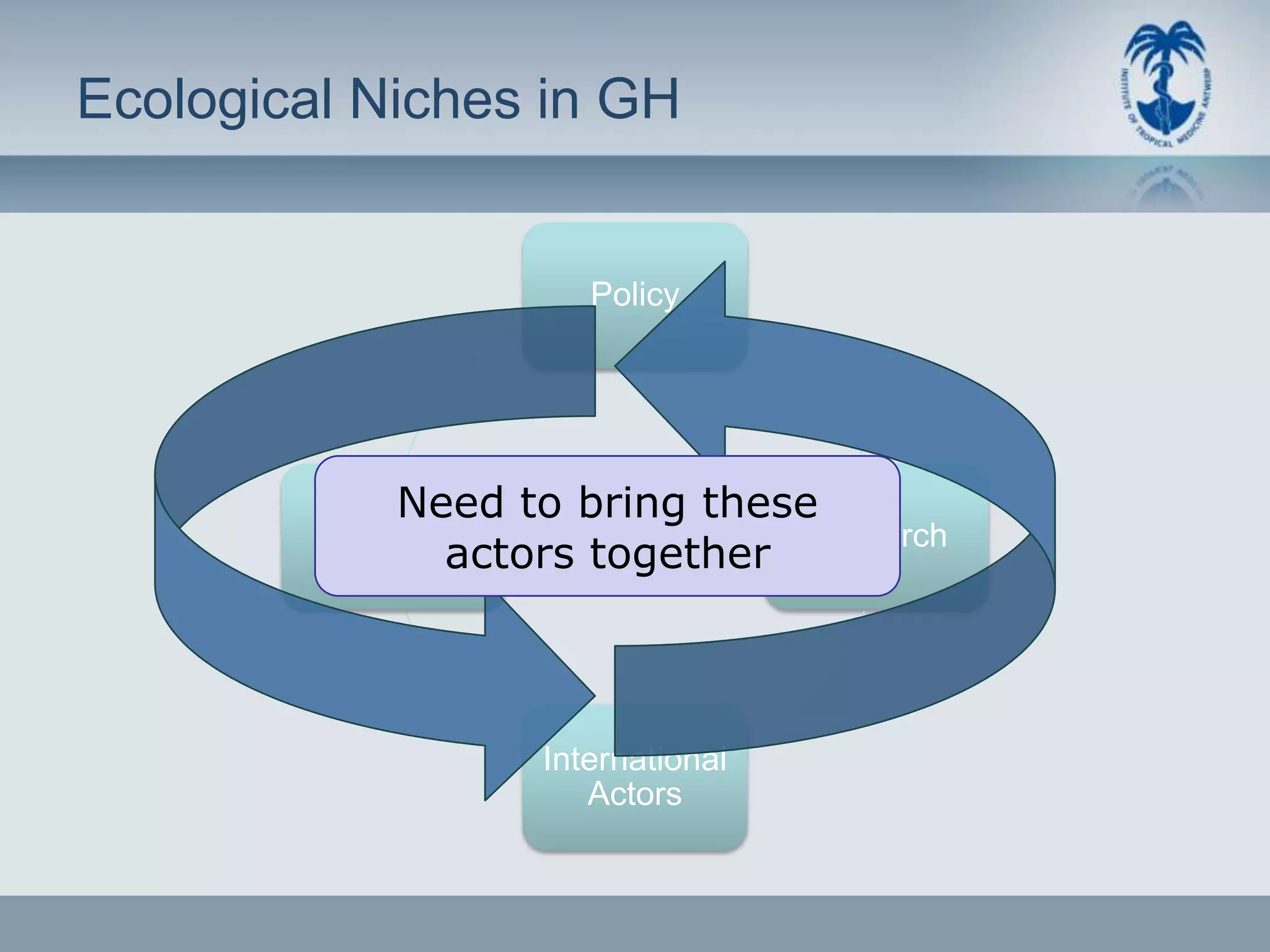 Ecological Niches in GH


                      Policy




             Need to bring these
         Practice               Research
                actors together



                   International
                      Actors
 