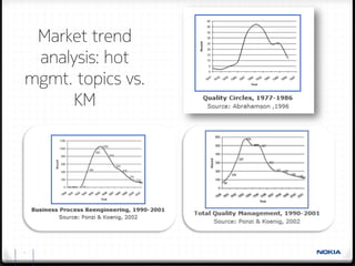Market trend
  analysis: hot
 mgmt. topics vs.
      KM




16
 