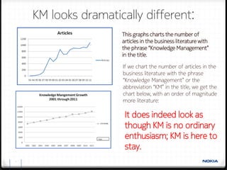KM looks dramatically different:
                      This graphs charts the number of
                      articles in the business literature with
                      the phrase “Knowledge Management”
                      in the title.

                      If we chart the number of articles in the
                      business literature with the phrase
                      “Knowledge Management” or the
                      abbreviation “KM” in the title, we get the
                      chart below, with an order of magnitude
                      more literature:

                       It does indeed look as
                       though KM is no ordinary
                       enthusiasm; KM is here to
                       stay.
17
 
