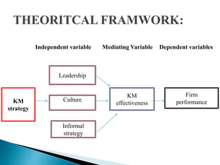 Dependent variablesMediating VariableIndependent variable
Leadership
Firm
performanceCulture
Informal
strategy
KM
effectivenessKM
strategy
 