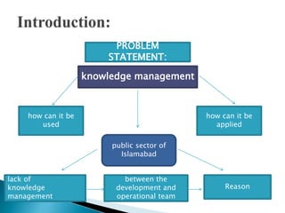 knowledge management
how can it be
used
how can it be
applied
public sector of
Islamabad
between the
development and
operational team
lack of
knowledge
management
Reason
PROBLEM
STATEMENT:
 