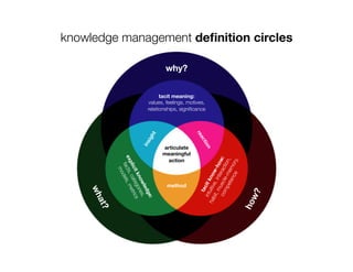 knowledge management deﬁnition circles

                      why?


                    tacit meaning:
              values, feelings, motives,
              relationships, signiﬁcance




                    articulate
                    meaningful
                     action



                      method
 