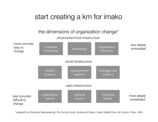 start creating a km for imako
                       the dimensions of organization change*
                                        physical/technical infrastructure
more concrete
                                                                                                less deeply
easy to 
                    business
                                         organization
                                                      technology
                                             embedded
change
                     processes
                                          structure


                                                social Infrastructure

                             reward
                 measurement
               management
                            systems
                   systems
                  systems


                                                 value infrastructure


less concrete
            organization
                  political
               individual
               more deeply
difﬁcult to 
                culture
                    power
                     beliefs
                embedded
change

 * adapted from Business Reengineering: The Survival Guide, Andrews & Stalick, Upper Saddle River, NJ:Yourdon Press, 1994.
                                                                                                                         
 