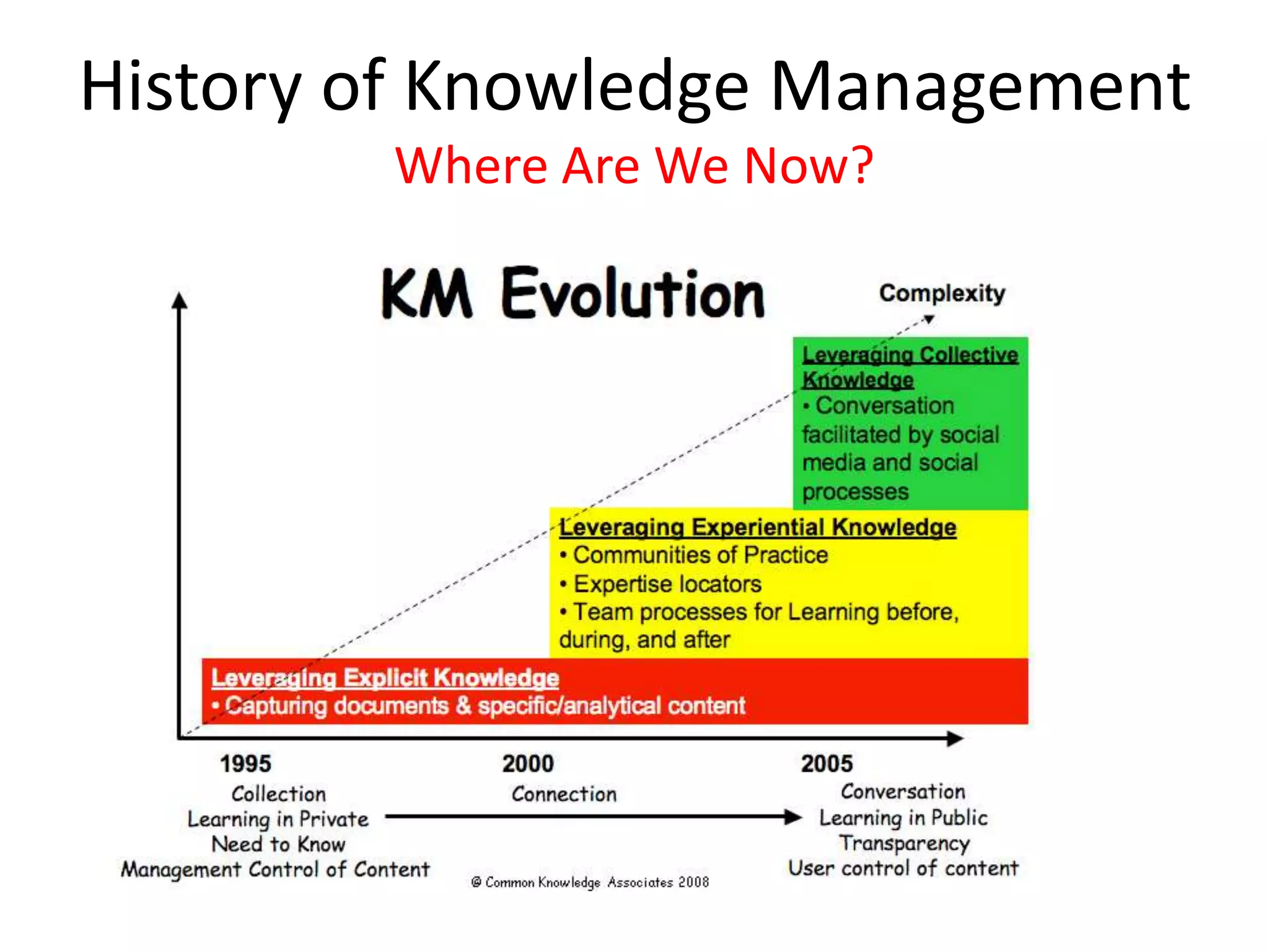History of Knowledge Management
Where Are We Now?
 