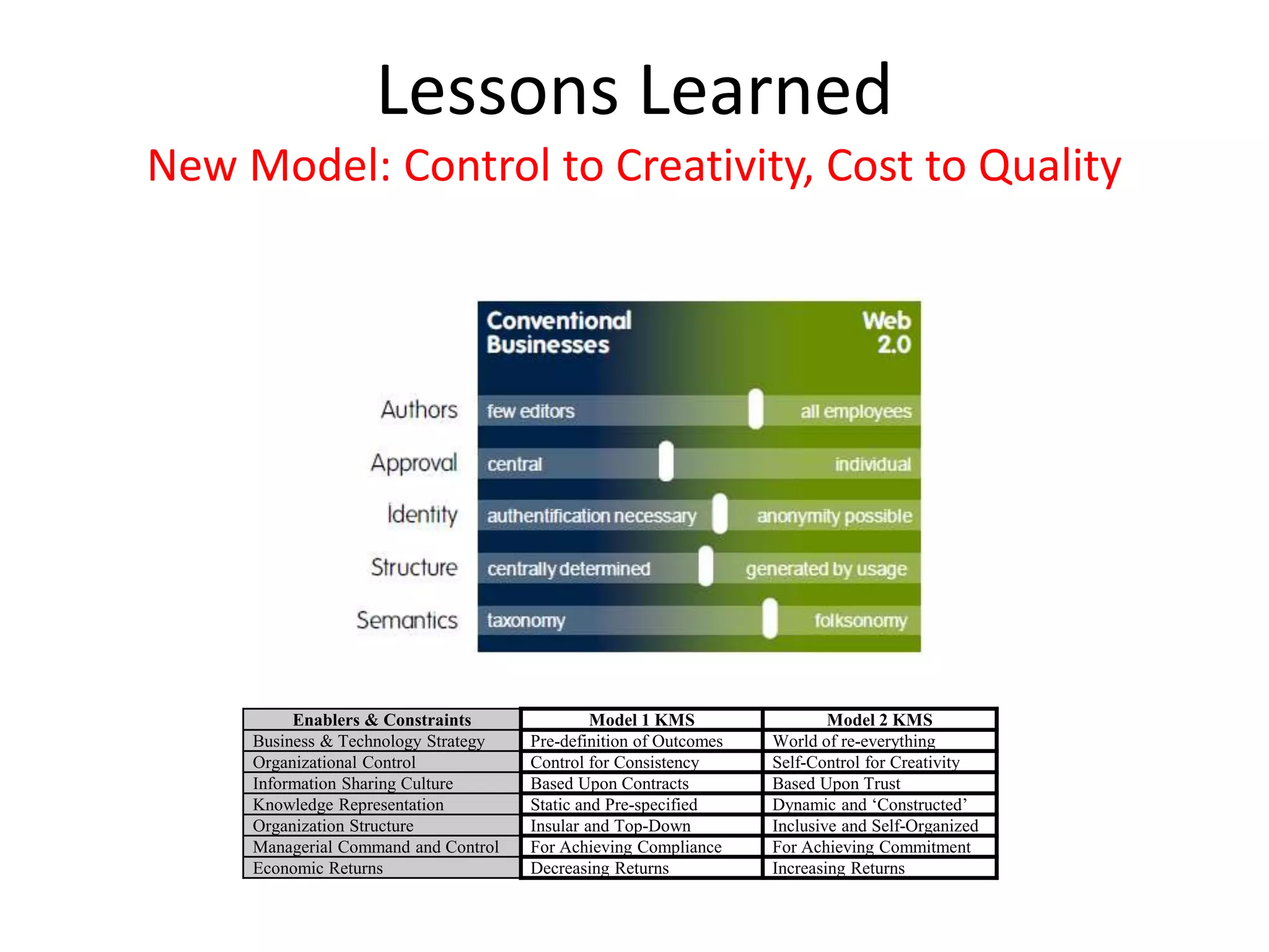 Lessons Learned
New Model: Control to Creativity, Cost to Quality
Enablers & Constraints Model 1 KMS Model 2 KMS
Business & Technology Strategy Pre-definition of Outcomes World of re-everything
Organizational Control Control for Consistency Self-Control for Creativity
Information Sharing Culture Based Upon Contracts Based Upon Trust
Knowledge Representation Static and Pre-specified Dynamic and ‘Constructed’
Organization Structure Insular and Top-Down Inclusive and Self-Organized
Managerial Command and Control For Achieving Compliance For Achieving Commitment
Economic Returns Decreasing Returns Increasing Returns
 