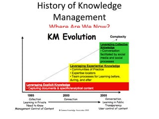 History of Knowledge
    Management
  Where Are We Now?
 