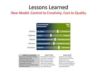 Lessons Learned
New Model: Control to Creativity, Cost to Quality




          Enablers & Constraints               Model 1 KMS                 Model 2 KMS
     Business & Technology Strategy   Pre-definition of Outcomes   World of re-everything
     Organizational Control           Control for Consistency      Self-Control for Creativity
     Information Sharing Culture      Based Upon Contracts         Based Upon Trust
     Knowledge Representation         Static and Pre-specified     Dynamic and ‘Constructed’
     Organization Structure           Insular and Top-Down         Inclusive and Self-Organized
     Managerial Command and Control   For Achieving Compliance     For Achieving Commitment
     Economic Returns                 Decreasing Returns           Increasing Returns
 