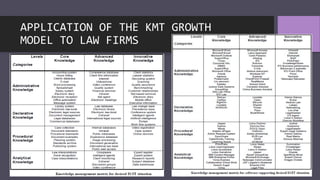 APPLICATION OF THE KMT GROWTH
MODEL TO LAW FIRMS
 
