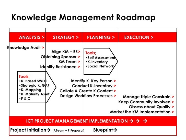 The Implementation Of Knowledge Management