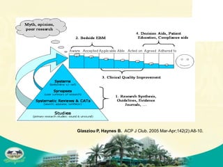 Glasziou P, Haynes B. ACP J Club. 2005 Mar-Apr;142(2):A8-10.
 