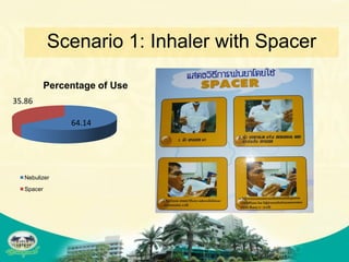 Scenario 1: Inhaler with Spacer

           Percentage of Use
35.86

                64.14




  Nebulizer
  Spacer
 
