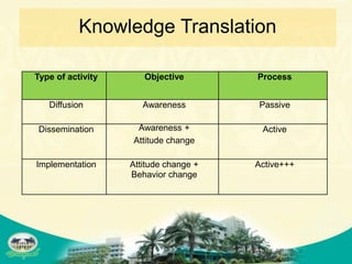 Knowledge Translation

Type of activity      Objective        Process


   Diffusion          Awareness        Passive

 Dissemination      Awareness +         Active
                   Attitude change

Implementation     Attitude change +   Active+++
                   Behavior change
 