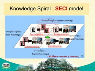 Knowledge Spiral : SECI model
 