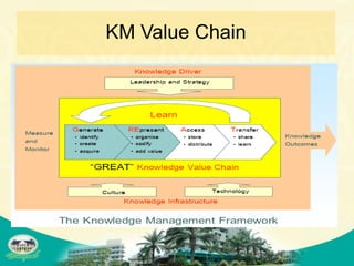 KM Value Chain
 