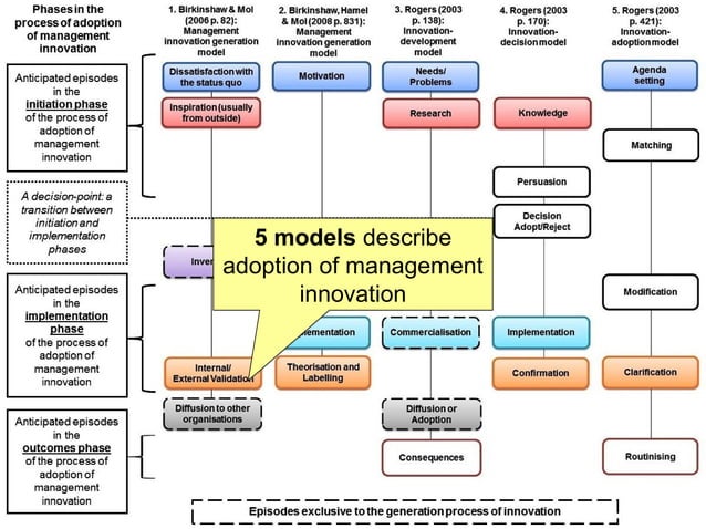 A Knowledge Management implementation as a management innovation: the ...
