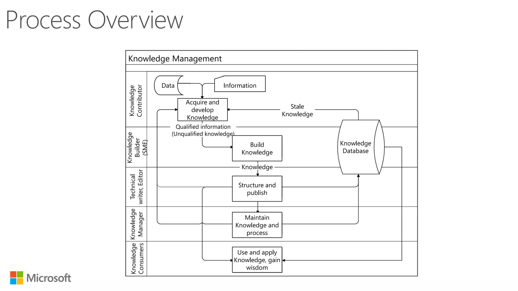 Data Information
Acquire and
develop
Knowledge
Qualified information
(Unqualified knowledge)
Stale
Knowledge
Knowledge
Build
Knowledge
Structure and
publish
Maintain
Knowledge and
process
Use and apply
Knowledge, gain
wisdom
Knowledge
Database
Knowledge Management
Knowledge
Contributor
Knowledge
Builder
(SME)
Technical
writer,Editor
Knowledge
Manager
Knowledge
Consumers
 
