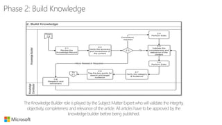 Knowledge Management in ServiceNow | PDF