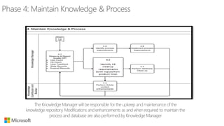 Knowledge Management in ServiceNow | PDF