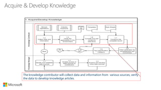 Knowledge Management in ServiceNow | PPT