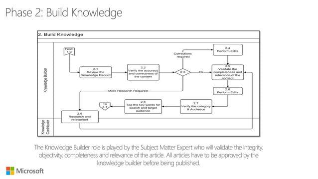Knowledge Management in ServiceNow