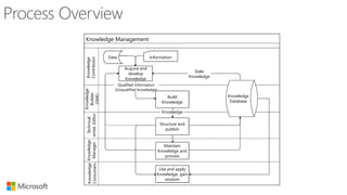 Knowledge Management in ServiceNow | PPT