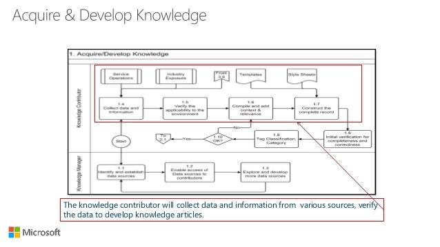 Knowledge Management in ServiceNow