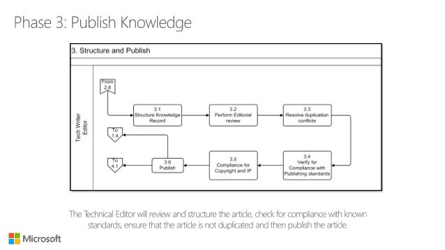 Knowledge Management in ServiceNow