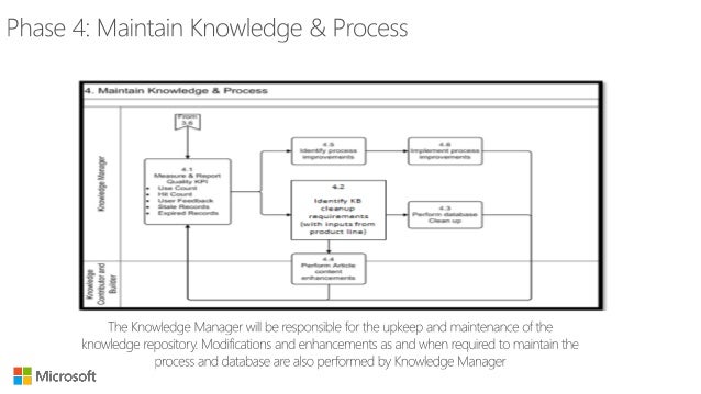 Knowledge Management in ServiceNow