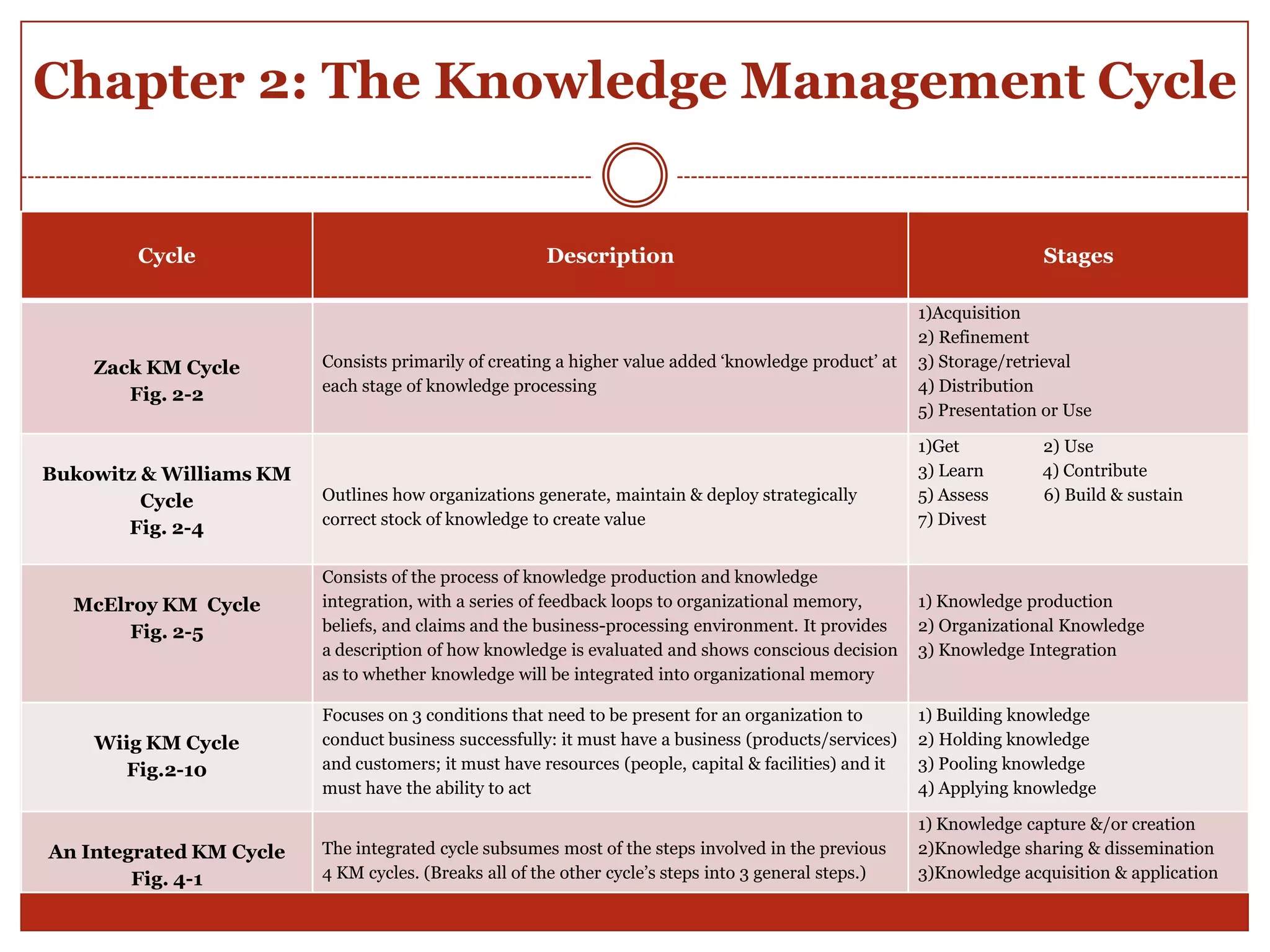 Chapter 2: The Knowledge Management Cycle


        Cycle                                         Description                                                     Stages

                                                                                                       1)Acquisition
                                                                                                       2) Refinement
    Zack KM Cycle        Consists primarily of creating a higher value added „knowledge product‟ at    3) Storage/retrieval
                         each stage of knowledge processing                                            4) Distribution
       Fig. 2-2
                                                                                                       5) Presentation or Use

                                                                                                       1)Get          2) Use
Bukowitz & Williams KM                                                                                 3) Learn       4) Contribute
         Cycle           Outlines how organizations generate, maintain & deploy strategically          5) Assess      6) Build & sustain
                         correct stock of knowledge to create value                                    7) Divest
       Fig. 2-4

                         Consists of the process of knowledge production and knowledge
  McElroy KM Cycle       integration, with a series of feedback loops to organizational memory,        1) Knowledge production
       Fig. 2-5          beliefs, and claims and the business-processing environment. It provides      2) Organizational Knowledge
                         a description of how knowledge is evaluated and shows conscious decision      3) Knowledge Integration
                         as to whether knowledge will be integrated into organizational memory

                         Focuses on 3 conditions that need to be present for an organization to        1) Building knowledge
    Wiig KM Cycle        conduct business successfully: it must have a business (products/services)    2) Holding knowledge
      Fig.2-10           and customers; it must have resources (people, capital & facilities) and it   3) Pooling knowledge
                         must have the ability to act                                                  4) Applying knowledge

                                                                                                       1) Knowledge capture &/or creation
An Integrated KM Cycle   The integrated cycle subsumes most of the steps involved in the previous      2)Knowledge sharing & dissemination
        Fig. 4-1         4 KM cycles. (Breaks all of the other cycle‟s steps into 3 general steps.)    3)Knowledge acquisition & application
 