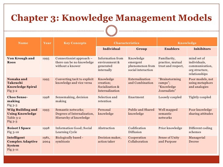 Knowledge management essay
