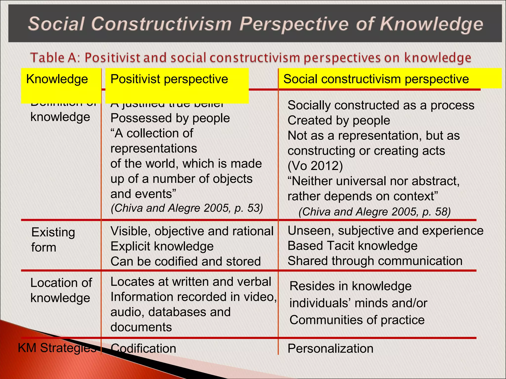 Resides in knowledge
individuals’ minds and/or
Communities of practice
Social constructivism perspective
Definition of
knowledge
A justified true belief
Possessed by people
“A collection of
representations
of the world, which is made
up of a number of objects
and events”
(Chiva and Alegre 2005, p. 53)
Socially constructed as a process
Created by people
Not as a representation, but as
constructing or creating acts
(Vo 2012)
“Neither universal nor abstract,
rather depends on context”
(Chiva and Alegre 2005, p. 58)
Existing
form
Visible, objective and rational
Explicit knowledge
Can be codified and stored
Unseen, subjective and experience
Based Tacit knowledge
Shared through communication
Location of
knowledge
Locates at written and verbal
Information recorded in video,
audio, databases and
documents
PersonalizationKM Strategies Codification
Knowledge Positivist perspective
 