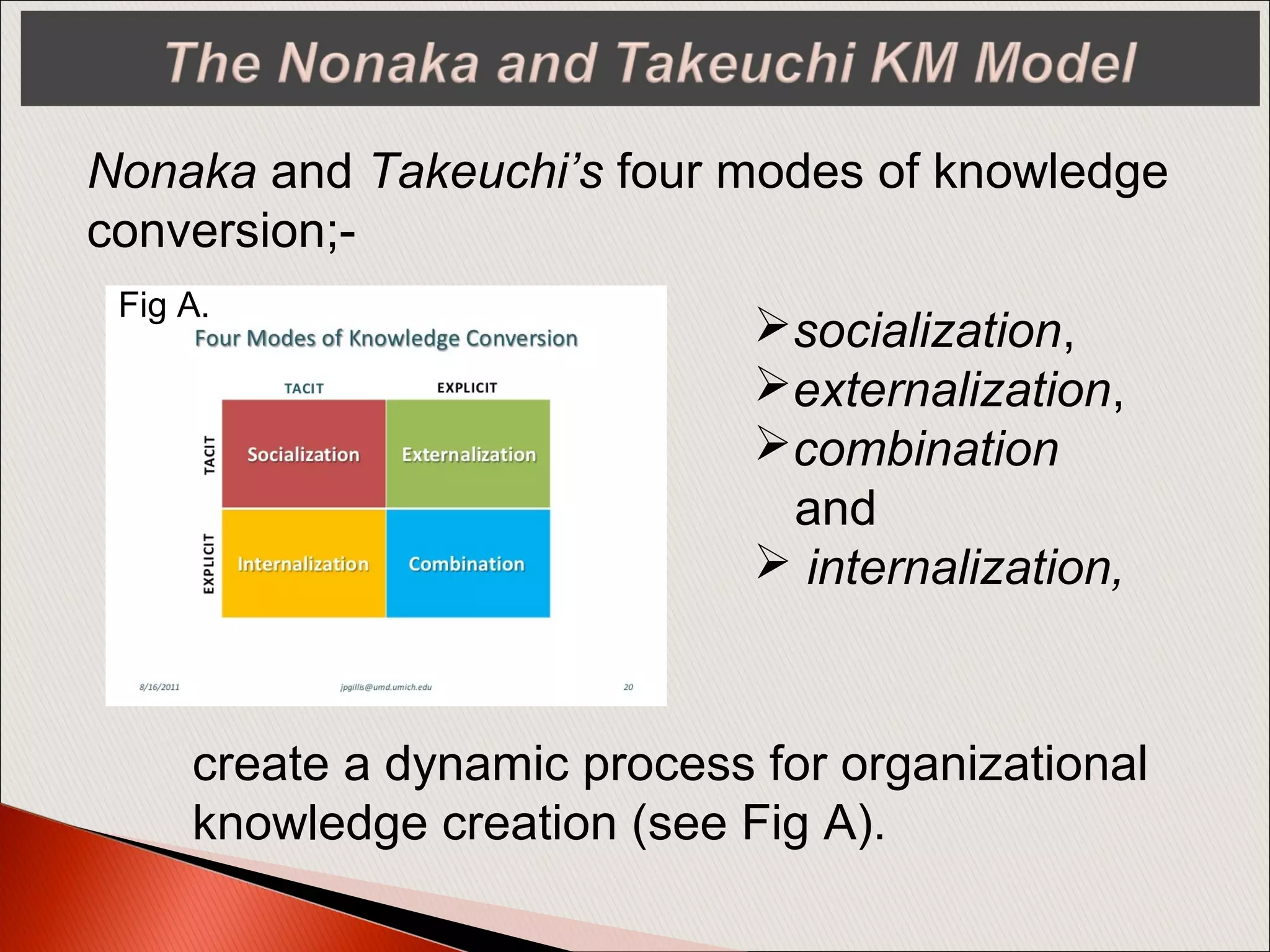 Nonaka and Takeuchi’s four modes of knowledge
conversion;-
socialization,
externalization,
combination
and
 internalization,
create a dynamic process for organizational
knowledge creation (see Fig A).
Fig A.
 