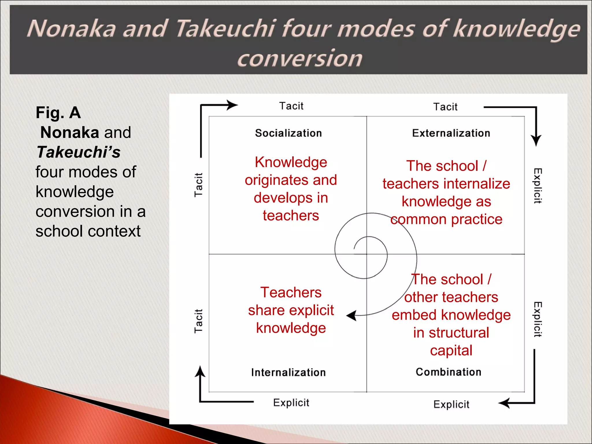 Knowledge
originates and
develops in
teachers
The school /
teachers internalize
knowledge as
common practice
Teachers
share explicit
knowledge
The school /
other teachers
embed knowledge
in structural
capital
Fig. A
Nonaka and
Takeuchi’s
four modes of
knowledge
conversion in a
school context
 
