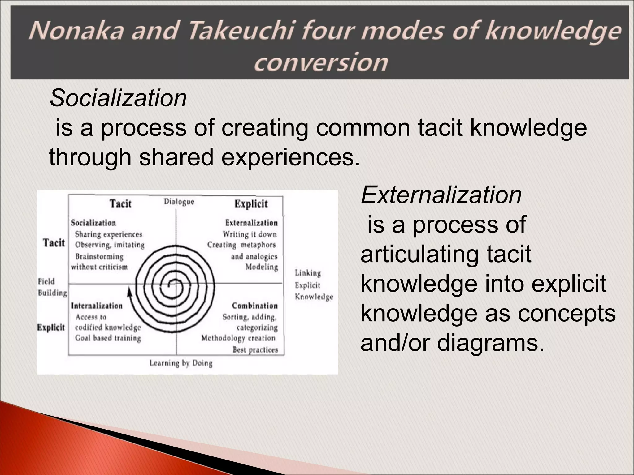 Socialization
is a process of creating common tacit knowledge
through shared experiences.
Externalization
is a process of
articulating tacit
knowledge into explicit
knowledge as concepts
and/or diagrams.
 