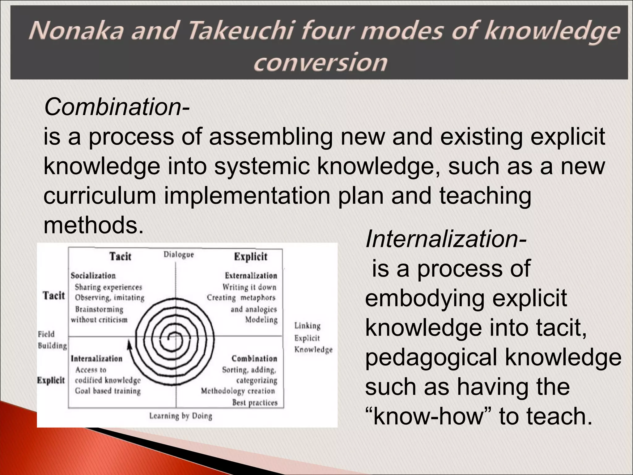 Combination-
is a process of assembling new and existing explicit
knowledge into systemic knowledge, such as a new
curriculum implementation plan and teaching
methods.
Internalization-
is a process of
embodying explicit
knowledge into tacit,
pedagogical knowledge
such as having the
“know-how” to teach.
 
