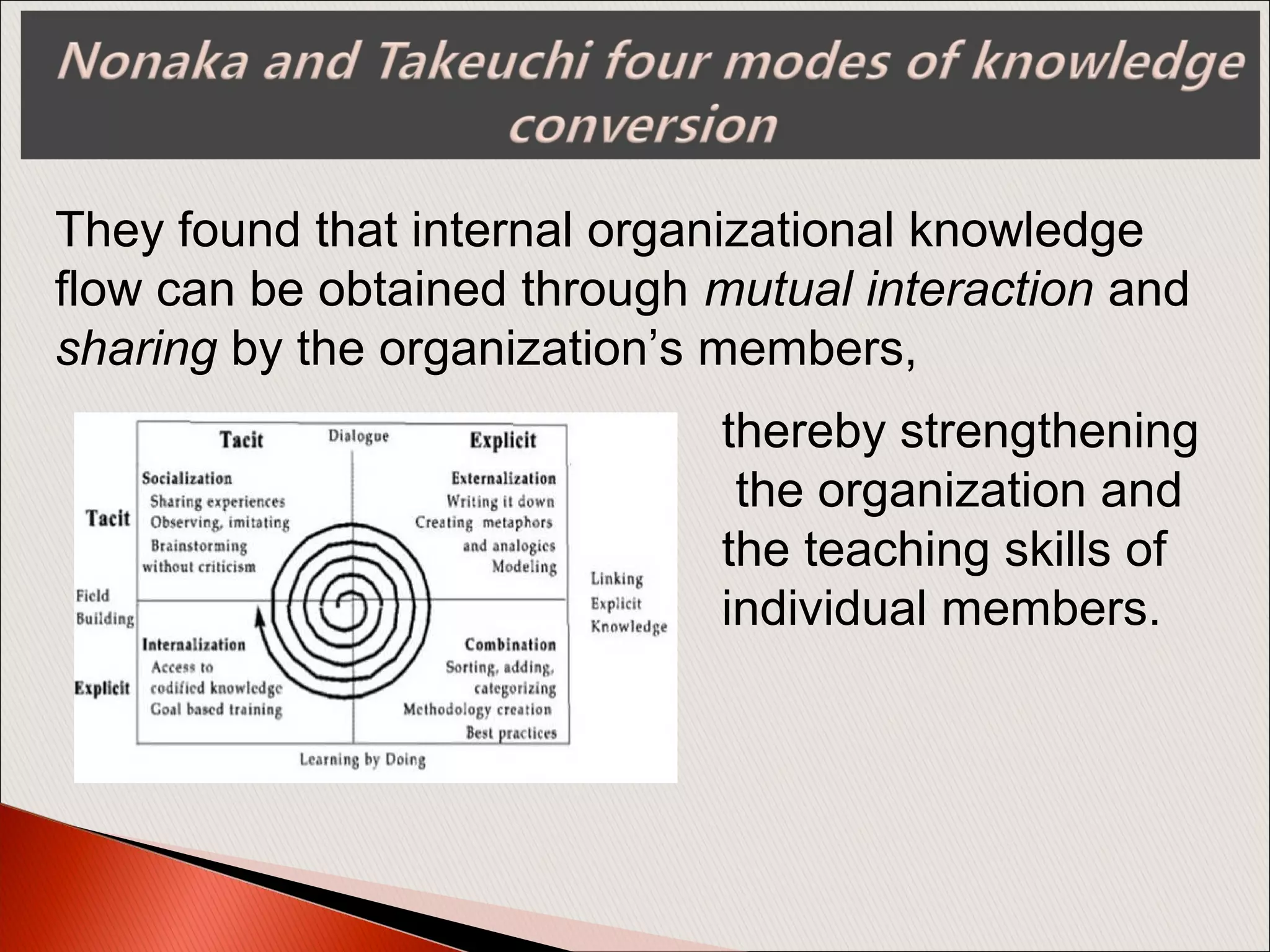 They found that internal organizational knowledge
flow can be obtained through mutual interaction and
sharing by the organization’s members,
thereby strengthening
the organization and
the teaching skills of
individual members.
 