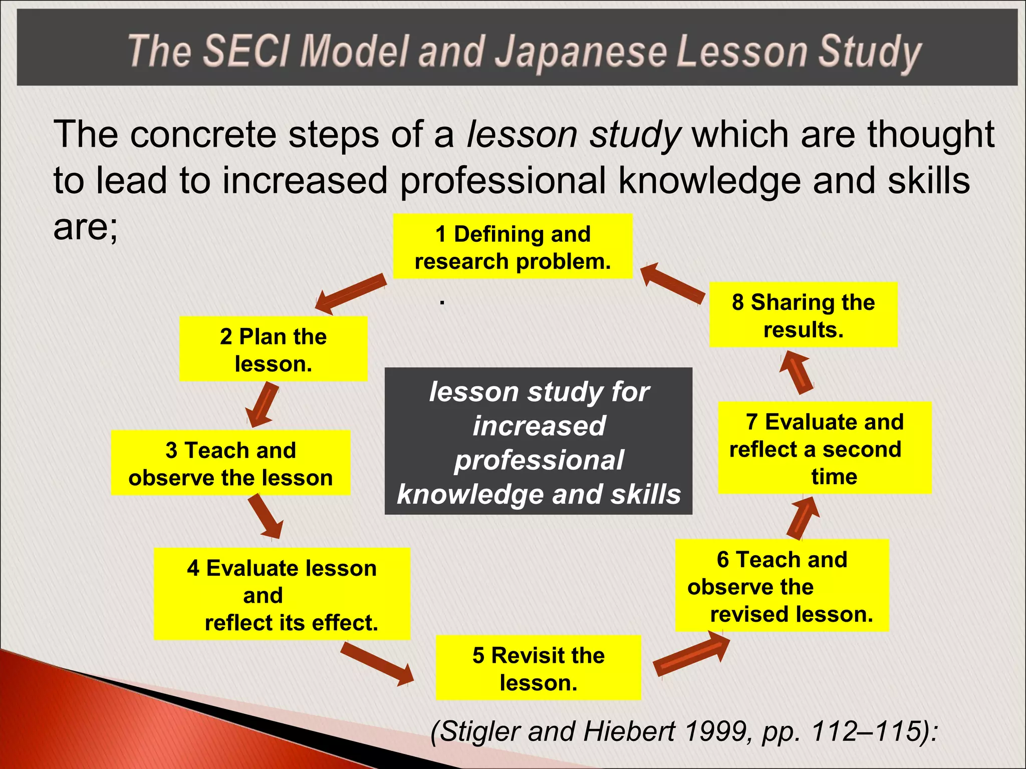 The concrete steps of a lesson study which are thought
to lead to increased professional knowledge and skills
are;
.
(Stigler and Hiebert 1999, pp. 112–115):
1 Defining and
research problem.
2 Plan the
lesson.
3 Teach and
observe the lesson
4 Evaluate lesson
and
reflect its effect.
5 Revisit the
lesson.
6 Teach and
observe the
revised lesson.
7 Evaluate and
reflect a second
time
8 Sharing the
results.
lesson study for
increased
professional
knowledge and skills
 