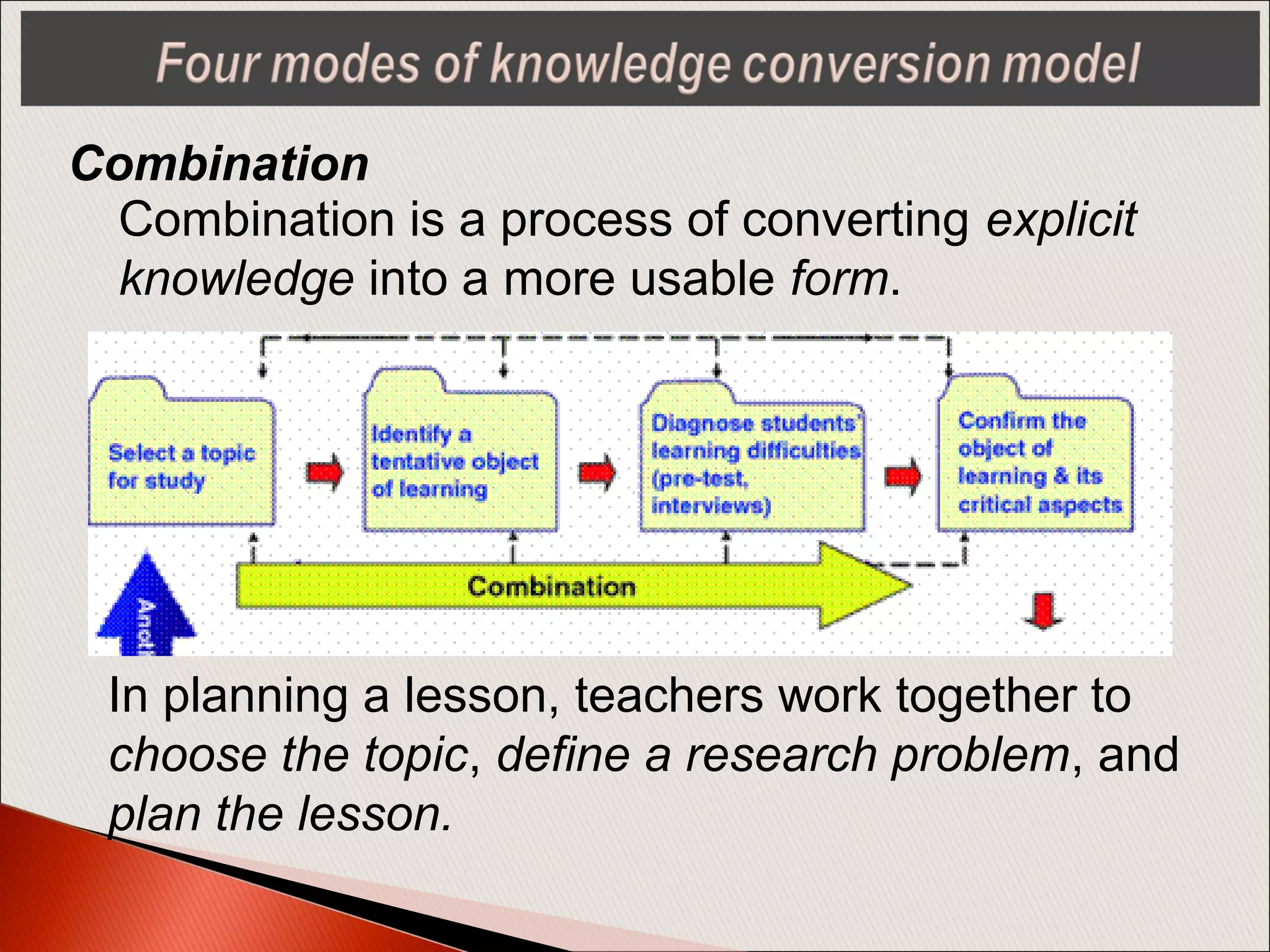 Combination
Combination is a process of converting explicit
knowledge into a more usable form.
In planning a lesson, teachers work together to
choose the topic, define a research problem, and
plan the lesson.
 