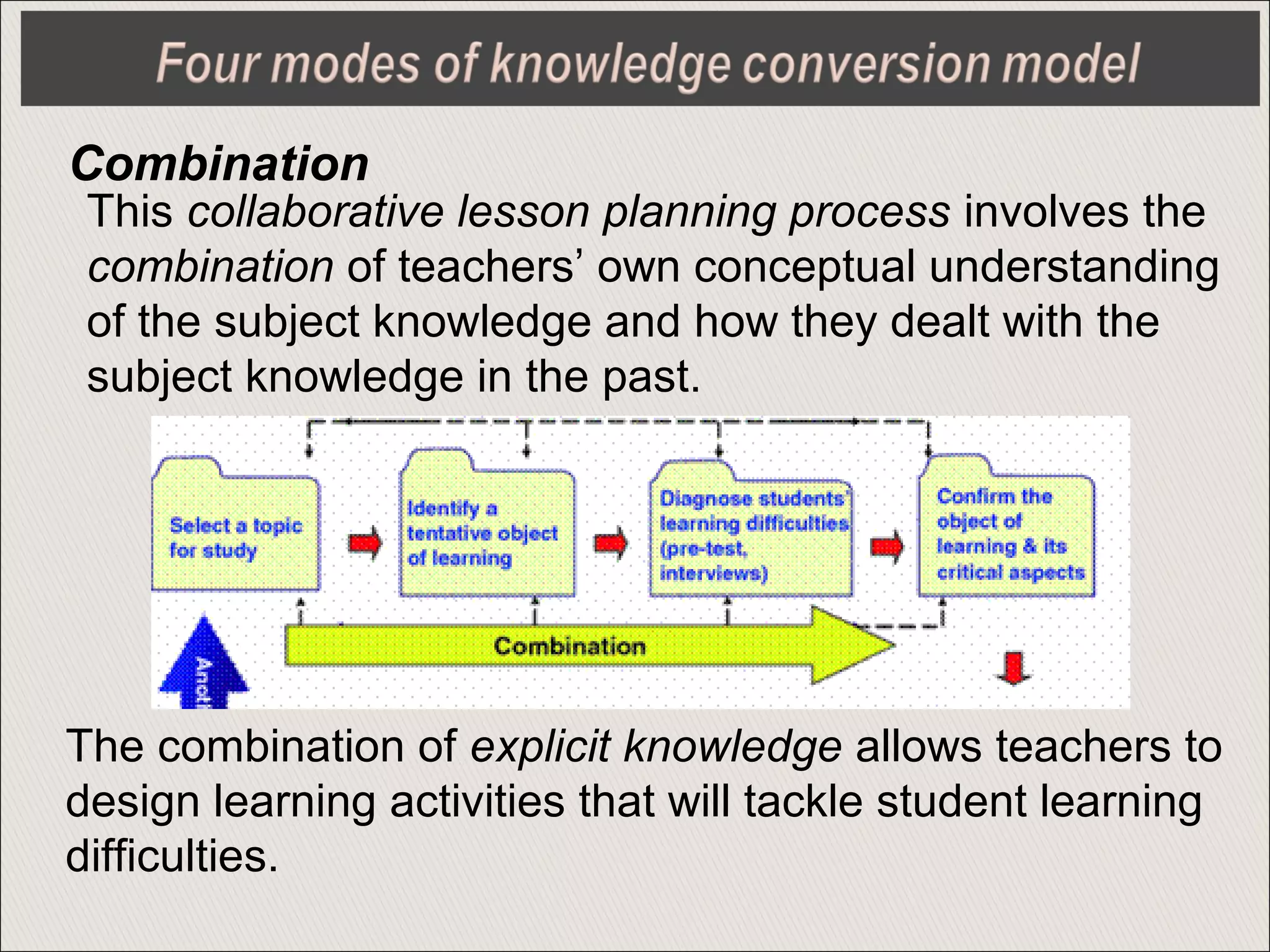 Combination
This collaborative lesson planning process involves the
combination of teachers’ own conceptual understanding
of the subject knowledge and how they dealt with the
subject knowledge in the past.
The combination of explicit knowledge allows teachers to
design learning activities that will tackle student learning
difficulties.
 
