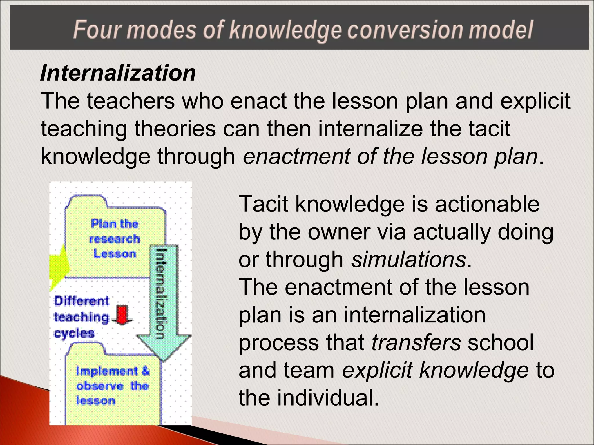 Internalization
The teachers who enact the lesson plan and explicit
teaching theories can then internalize the tacit
knowledge through enactment of the lesson plan.
Tacit knowledge is actionable
by the owner via actually doing
or through simulations.
The enactment of the lesson
plan is an internalization
process that transfers school
and team explicit knowledge to
the individual.
 