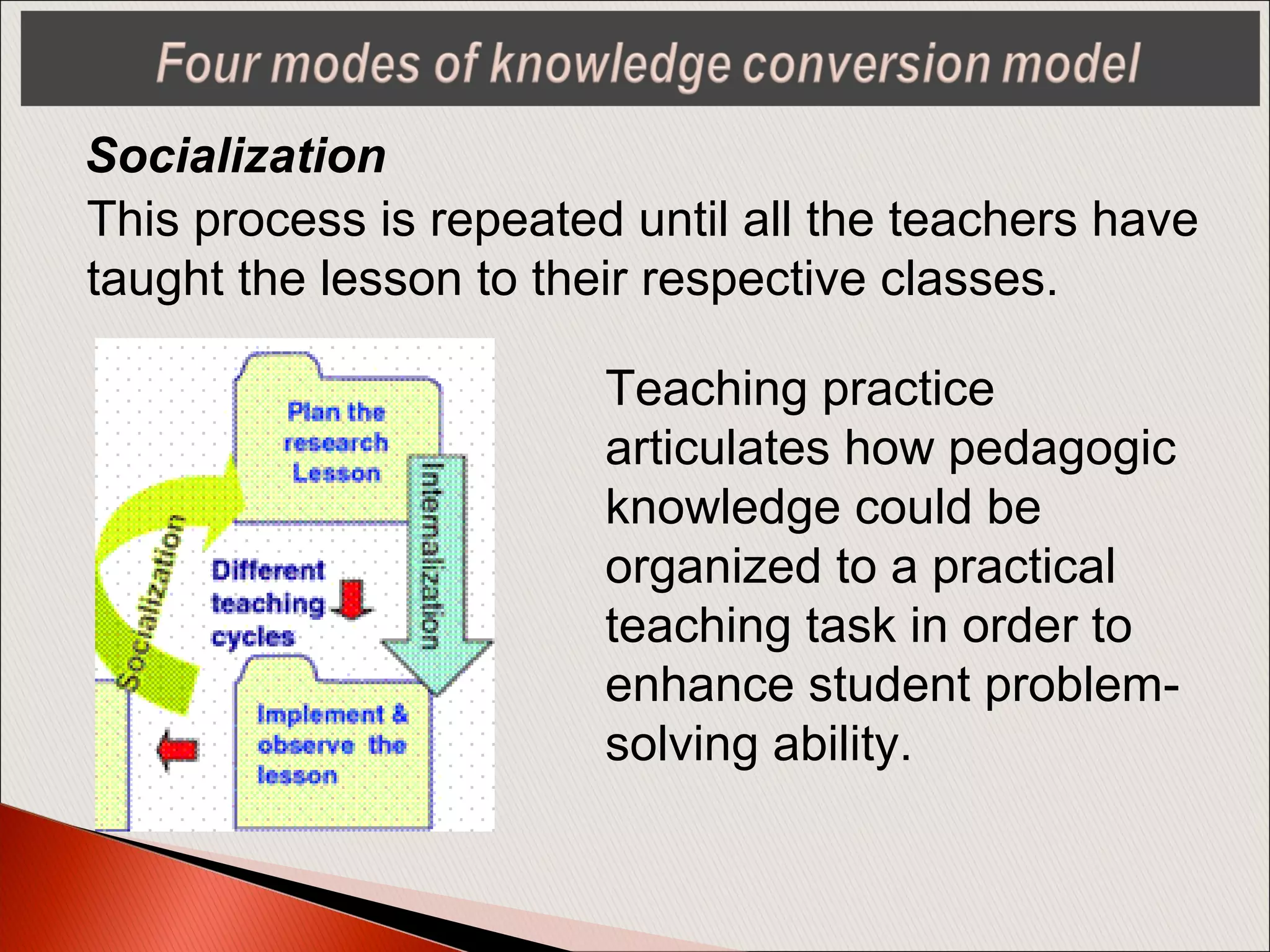 This process is repeated until all the teachers have
taught the lesson to their respective classes.
Socialization
Teaching practice
articulates how pedagogic
knowledge could be
organized to a practical
teaching task in order to
enhance student problem-
solving ability.
 
