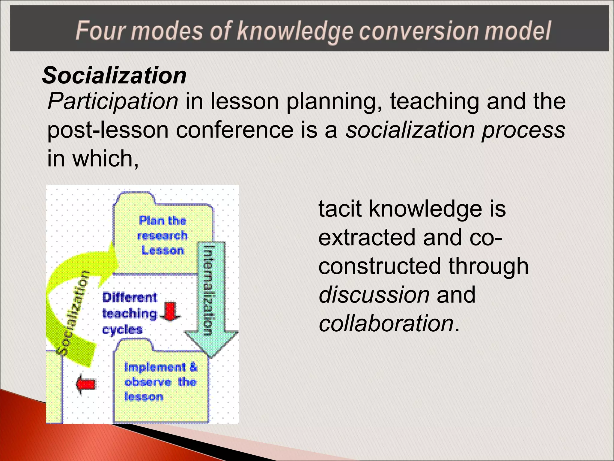 tacit knowledge is
extracted and co-
constructed through
discussion and
collaboration.
Socialization
Participation in lesson planning, teaching and the
post-lesson conference is a socialization process
in which,
 