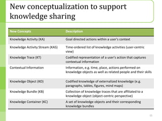 New conceptualization to support
knowledge sharing
New Concepts                      Description

Knowledge Activity (KA)           Goal directed actions within a user's context

Knowledge Activity Stream (KAS)   Time-ordered list of knowledge activities (user-centric
                                  view)
Knowledge Trace (KT)              Codified representation of a user's action that captures
                                  contextual information
Contextual Information            Information, e.g. time, place, actions performed on
                                  knowledge objects as well as related people and their skills

Knowledge Object (KO)             Codified knowledge of externalized knowledge (e.g.
                                  paragraphs, tables, figures, mind maps)
Knowledge Bundle (KB)             Collection of knowledge traces that are affiliated to a
                                  knowledge object (object-centric perspective)
Knowledge Container (KC)          A set of knowledge objects and their corresponding
                                  knowledge bundles

                                                                                             15
 