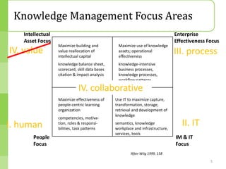 Knowledge Management Focus Areas
   Intellectual                                                                 Enterprise
   Asset Focus                                                                  Effectiveness Focus
                  Maximize building and          Maximize use of knowledge
IV. value         value reallocation of
                  intellectual capital
                                                 assets; operational
                                                 effectiveness
                                                                                III. process
                  knowledge balance sheet,       knowledge-intensive
                  scorecard, skill data bases    business processes,
                  citation & impact analysis     knowledge processes,
                                                 workflow patterns

                             IV. collaborative
                  Maximize effectiveness of     Use IT to maximize capture,
                  people-centric learning       transformation, storage,
                  organization                  retrieval and development of
                                                knowledge
                  competencies, motiva-
I. human          tion, roles & responsi-
                  bilities, task patterns
                                                semantics, knowledge
                                                workplace and infrastructure,
                                                                                   II. IT
                                                services, tools
       People                                                                   IM & IT
       Focus                                                                    Focus
                                                        After Wiig 1999, 158

                                                                                               5
 