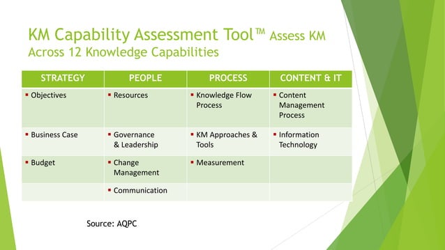 Knowledge management maturity model | PPTX