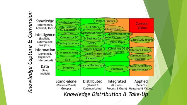 Knowledge management maturity model | PPTX