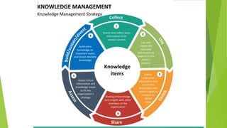 Knowledge management maturity model | PPT