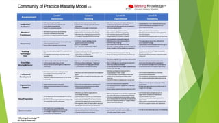 Knowledge management maturity model | PPT